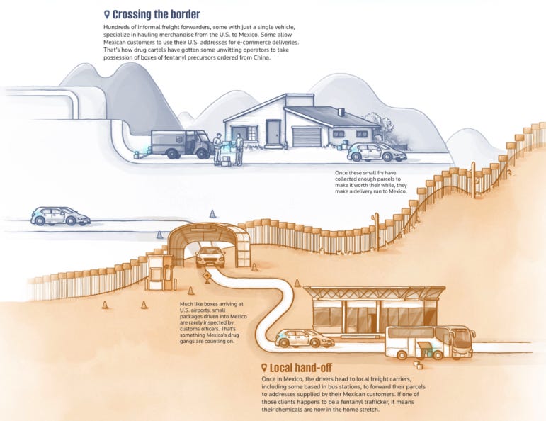 Reuters graphic supply chain of precursors from US to Mexico