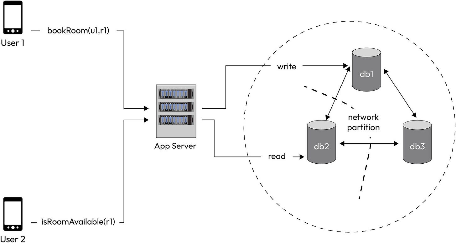 Figure 2.3 – Network partition scenario