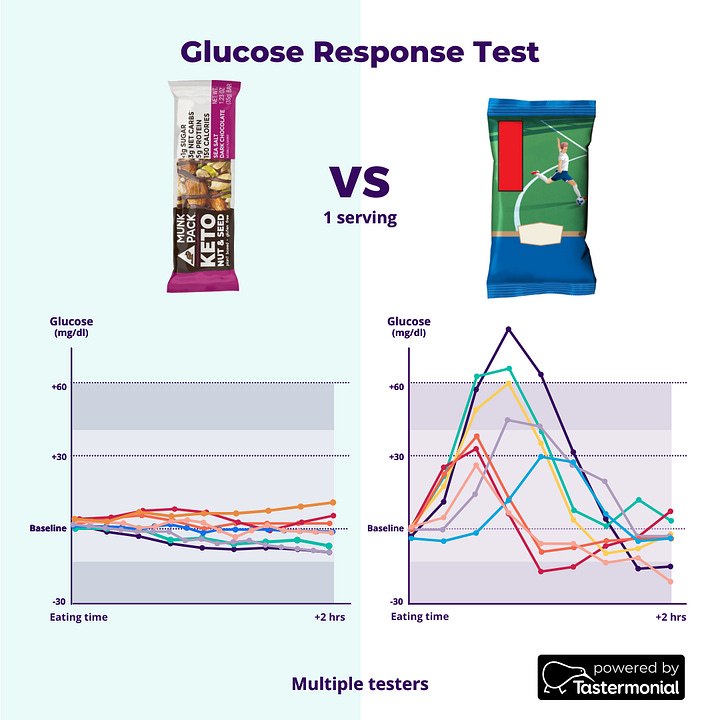 The glycemic impact test on bars