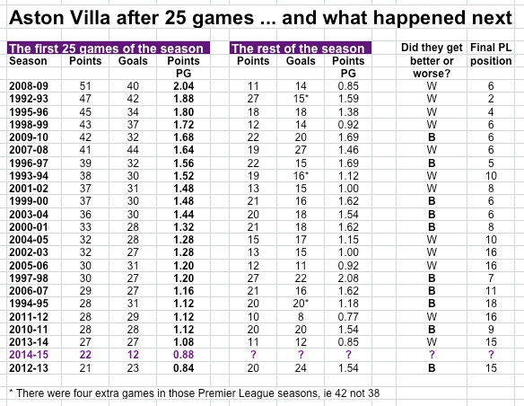 Villa after 25 games Villa after 25 games