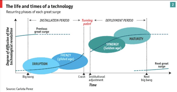 The Carlota Perez framework and the future of AI