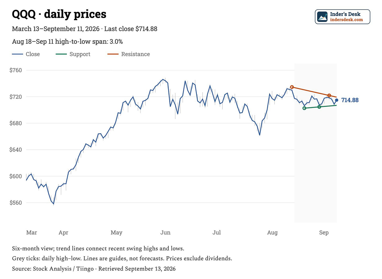 QQQ daily prices over six months with recent support and resistance trend lines QQQ daily prices over six months with recent support and resistance trend lines