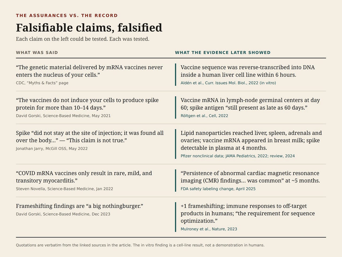 Figure comparing five official or critic claims about mRNA with the evidence that later contradicted them. Figure comparing five official or critic claims about mRNA with the evidence that later contradicted them.