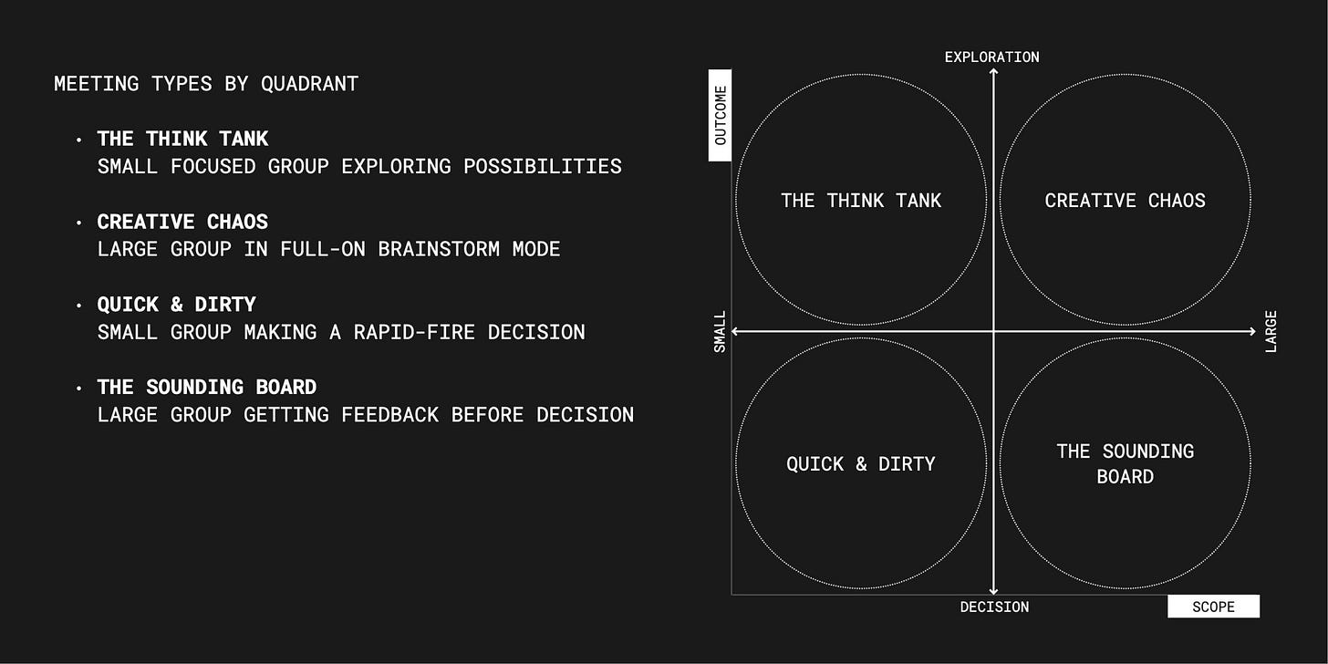 Meeting matrix divided into four quadrants: Quick & Dirty (small group, decision), Sounding Board (large group, decision), Think Tank (small group, exploration), Creative Chaos (large group, exploration).