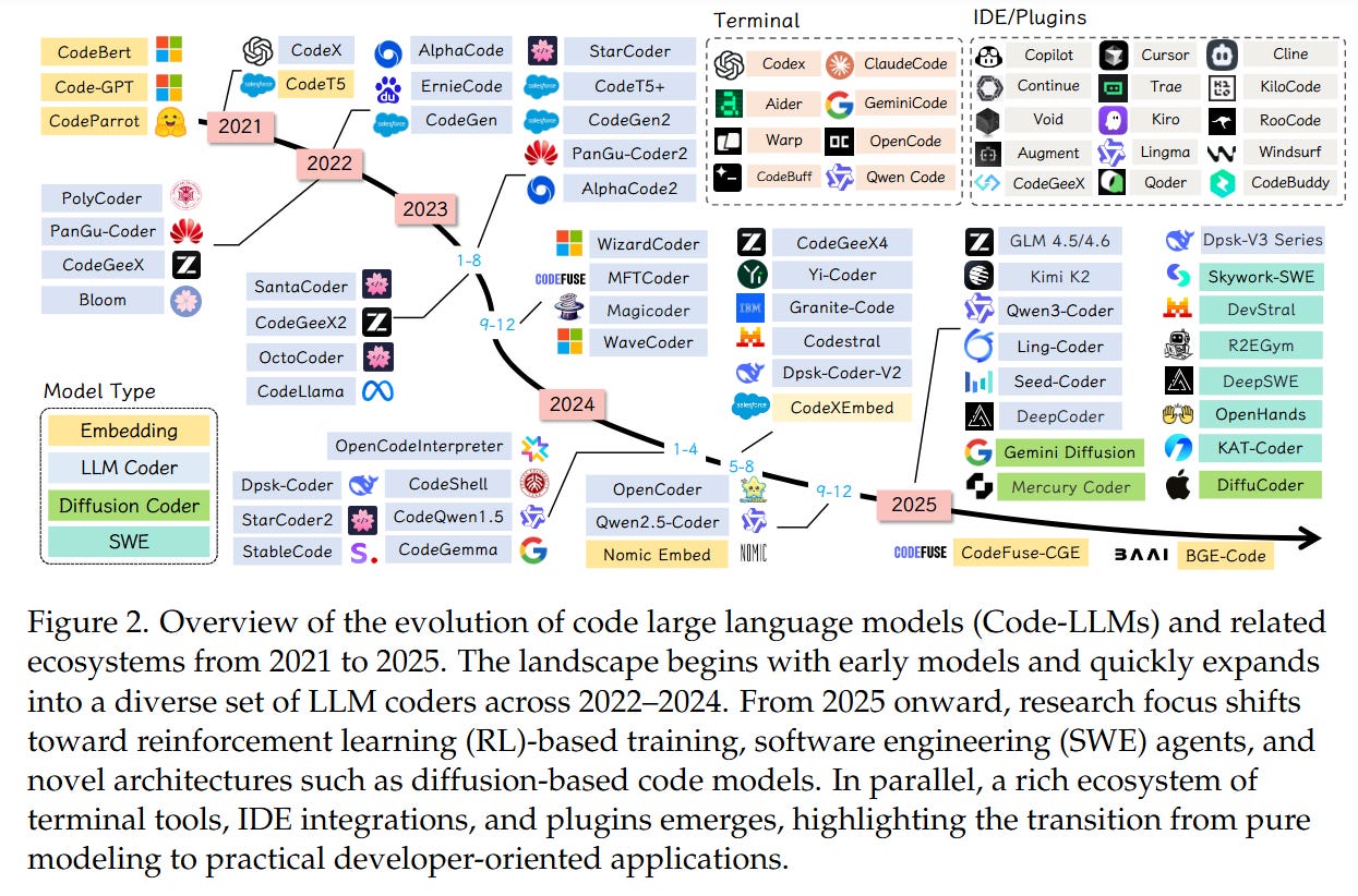 From Code Foundation Models to Agents and Applications: A Comprehensive ...