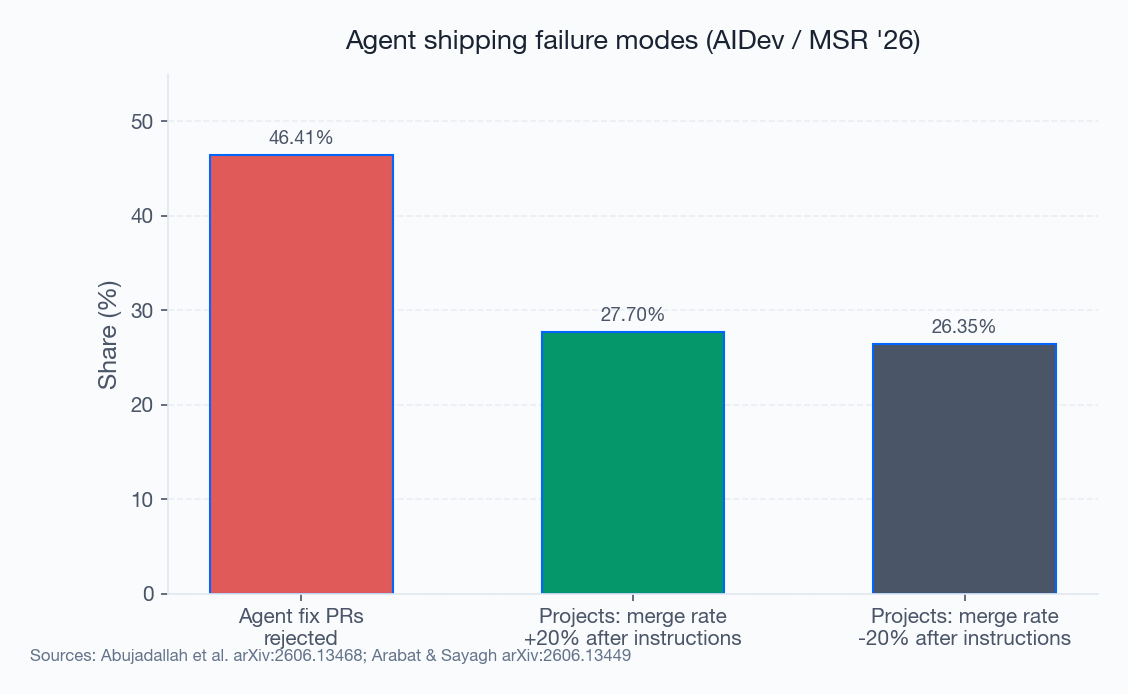 Figure 2: Agent fix rejection & instruction-file outcomes Figure 2: Agent fix rejection & instruction-file outcomes