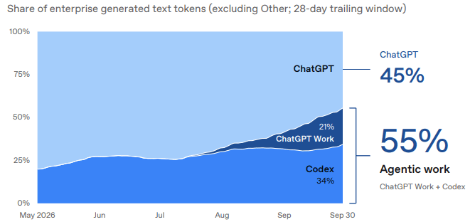 OpenAI chart: agentic share of EU enterprise output tokens reaches 55% OpenAI chart: agentic share of EU enterprise output tokens reaches 55%