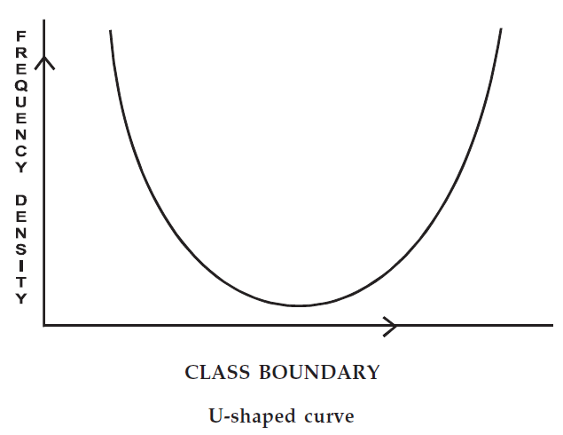 Frequency Curve