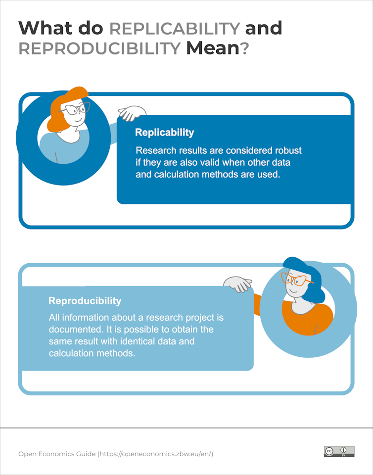 A diagram with the two definitions of replicability and reproducibility A diagram with the two definitions of replicability and reproducibility
