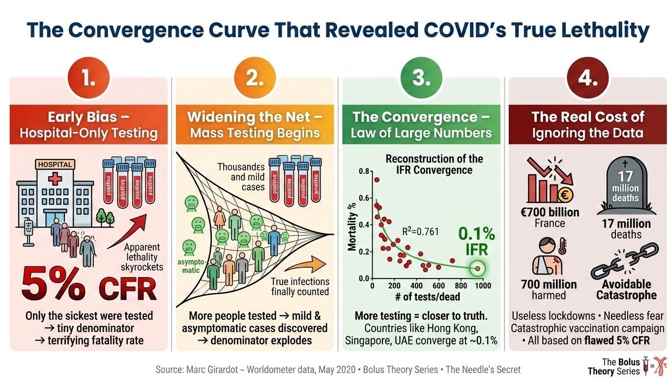 Créez une infographie horizontale claire et professionnelle en quatre blocs sur fond blanc pur, expliquant « Comment les biais de dépistage ont masqué le véritable taux de létalité du SARS-CoV-2 », dans le style visuel exact des infographies de la théorie du bolus de Marc Girardot (lignes épurées, titres de couleurs vives, icônes médicales simples, flèches discrètes, style scientifique mais accessible au grand public). Utilisez une police sans empattement moderne et uniforme, un contraste élevé et une grille discrète. Titre principal en haut, en gros caractères gras bleu foncé : « La courbe de convergence qui a révélé la véritable létalité de la COVID ». Divisez l’image en quatre panneaux verticaux égaux par de fines séparations gris clair, numérotés de 1 à 4 dans de grands cercles colorés en haut de chaque panneau. Panneau 1 – « 1. Biais initial » (à gauche, tons rouges dominants) : Titre en gras blanc sur une bannière rouge-orange : « Biais initial – Dépistage réservé aux hôpitaux ». Illustration : un bâtiment hospitalier avec, à l’extérieur, uniquement des patients gravement malades faisant la queue ; quelques tubes à essai étiquetés en rouge « positif » ; et un énorme « 5 % de létalité » en caractères rouges alarmants. Petit texte en dessous : « Seuls les plus malades ont été testés → dénominateur infime → taux de mortalité terrifiant ». Inclure une petite flèche rouge pointant vers le haut, intitulée « La létalité apparente explose ». Panneau 2 – « 2. Élargir le filet » (transition orange-jaune). Titre en gras blanc sur une bannière orange : « Élargir le filet – Début du dépistage massif ». Illustration : un filet qui s’étend, capturant des milliers de personnes (personnes en bonne santé et cas bénins), de nombreuses icônes vertes « asymptomatiques », davantage de tubes à essai. Grand texte : « Plus de personnes testées → découverte de cas bénins et asymptomatiques → explosion du dénominateur ». Flèche pointant vers la droite, intitulée « Les véritables infections enfin comptabilisées ». Panneau 3 – « 3. La convergence » (tons verts) Titre en gras blanc sur fond vert : « La convergence – Loi des grands nombres ». Illustration : le nuage de points de la convergence du taux de létalité (reproduire le graphique exact de l’article : axe des abscisses « nombre de tests/décès », axe des ordonnées « pourcentage de mortalité », points rouges pour les pays, courbe de tendance descendante lissée, R² = 0,761, convergence vers environ 0,1 %). Mettre en évidence le seuil final de 0,1 % de taux de létalité avec un cercle lumineux. Texte en petits caractères : « Plus de tests = plus de précision. Des pays comme Hong Kong, Singapour et les Émirats arabes unis convergent vers environ 0,1 %. » Panneau 4 – « 4. Le coût réel » (tons rouge foncé/gris subtils) Titre en gras blanc sur fond rouge foncé : « Le coût réel de l’ignorance des données ». Illustration : icône d’une économie en ruine (700 milliards d’euros pour la France), pierre tombale avec « 17 millions de morts », icône d’une personne blessée avec « 700 millions de personnes touchées », chaîne brisée avec l’inscription « Catastrophe évitable ». Texte : « Confinements inutiles • Peur injustifiée • Campagne de vaccination catastrophique • Tout cela basé sur un taux de létalité erroné de 5 % ». En bas, un petit bandeau gris clair centré : « Source : Marc Girardot – Données Worldometer, mai 2020 • Série Théorie du bolus • Le secret de l’aiguille ». Ajouter un petit logo « Série Théorie du bolus » en bas à droite (seringue et artère). Mise en page épurée, espacement équilibré, haute résolution, style infographique, sans superflu, idéal pour une publication sur Substack, crédibilité scientifique et impact émotionnel.