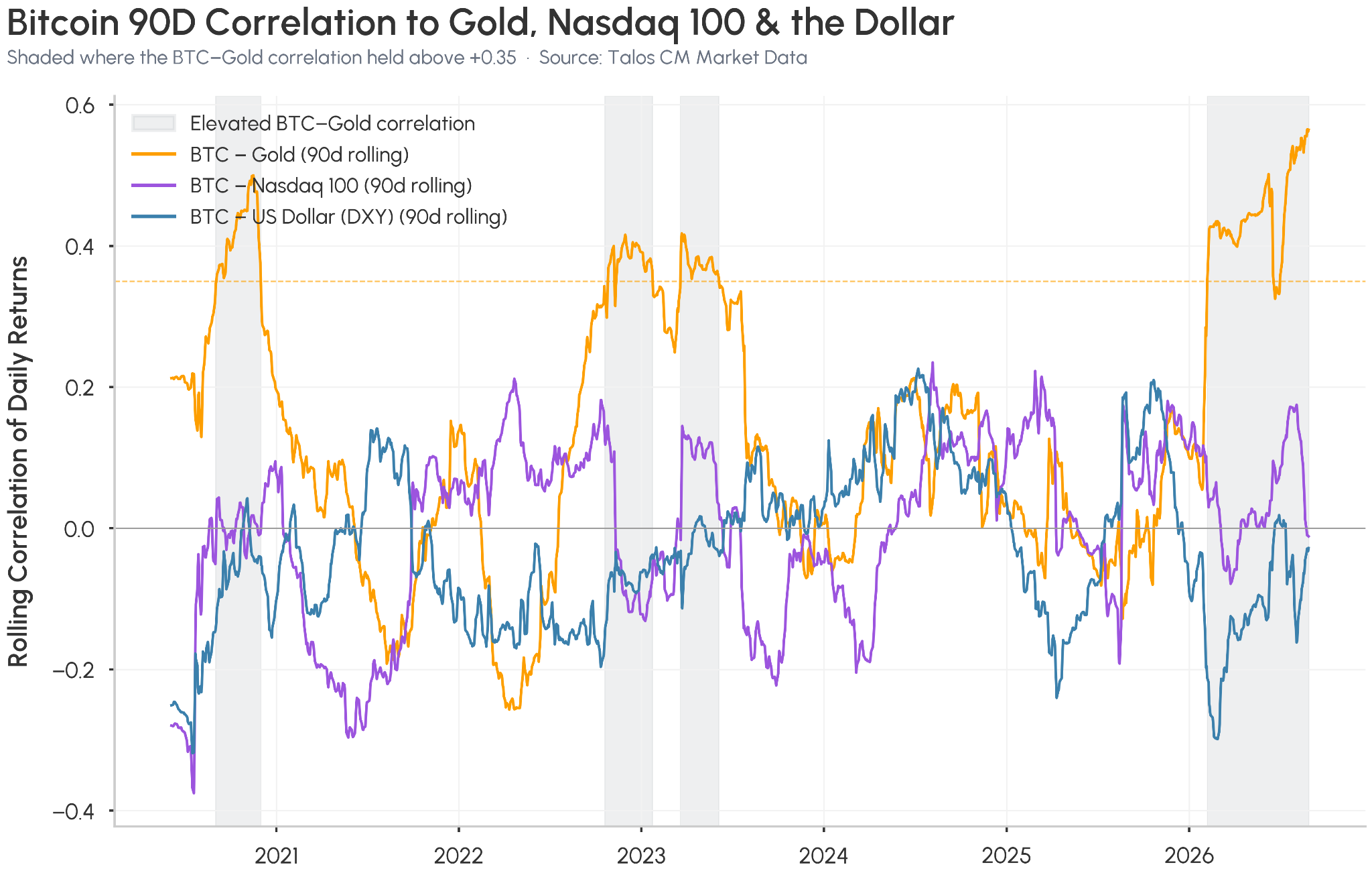 Bitcoin’s Shifting Macro Identity