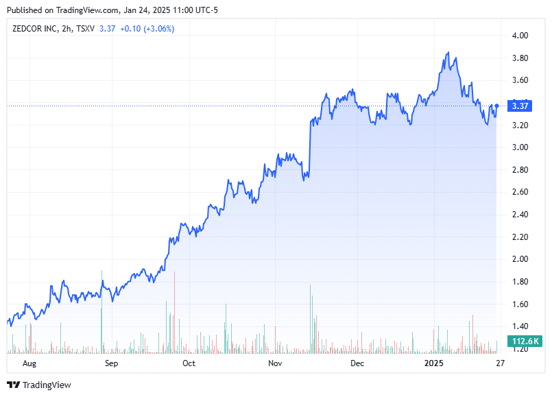 TradingView chart