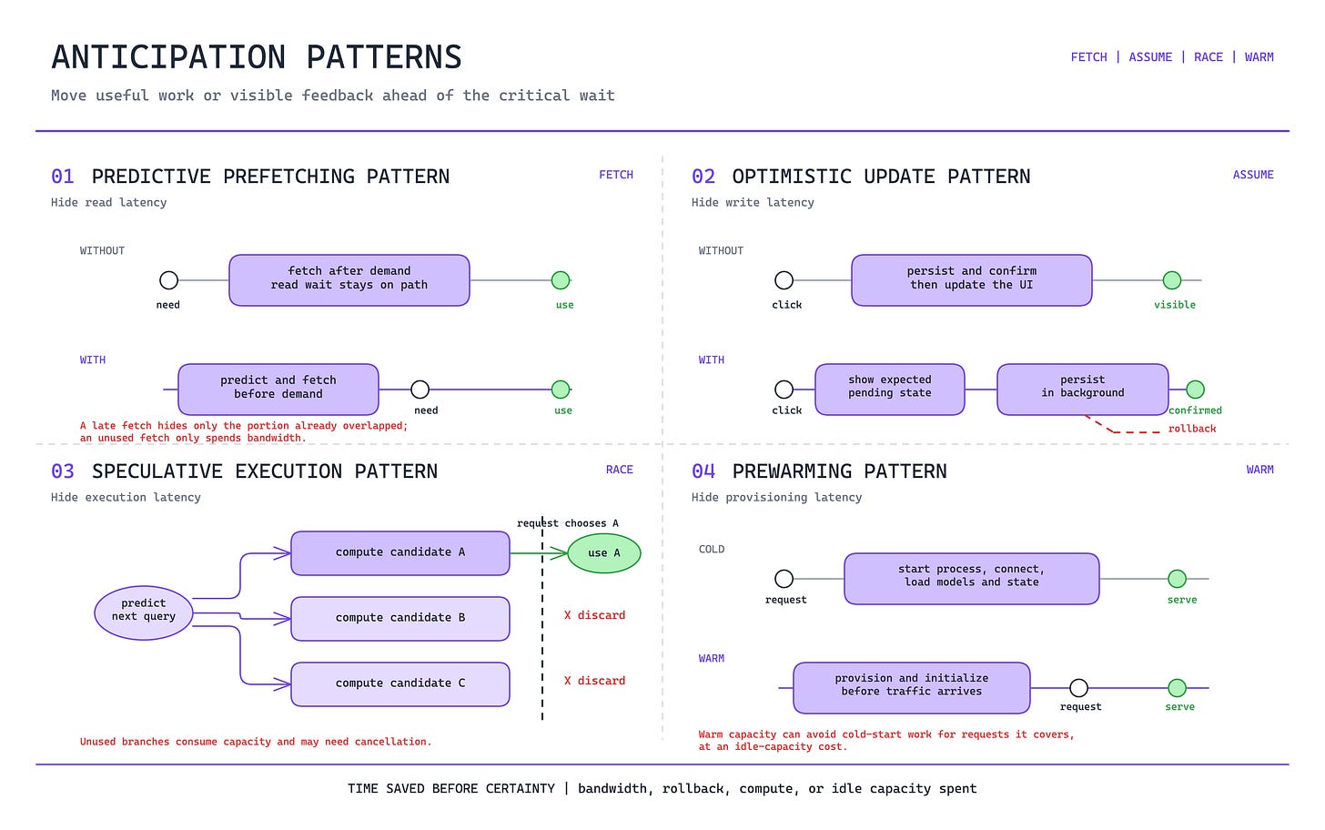 Anticipation patterns for moving predictable work earlier
