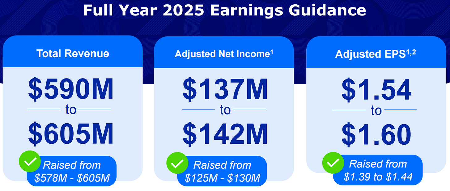 OPFI full-year 2025 earnings guidance chart showing raised outlook: total revenue $590M–$605M (up from $578M–$605M), adjusted net income $137M–$142M (up from $125M–$130M), and adjusted EPS $1.54–$1.60 (up from $1.39–$1.44). Reflects OPFI’s strong growth and profitability outlook in fintech lending.. OPFI full-year 2025 earnings guidance chart showing raised outlook: total revenue $590M–$605M (up from $578M–$605M), adjusted net income $137M–$142M (up from $125M–$130M), and adjusted EPS $1.54–$1.60 (up from $1.39–$1.44). Reflects OPFI’s strong growth and profitability outlook in fintech lending..