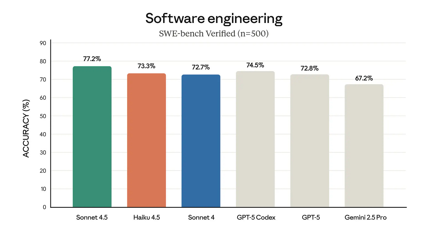 Chart comparing frontier models on SWE-bench Verified which measures performance on real-world coding tasks