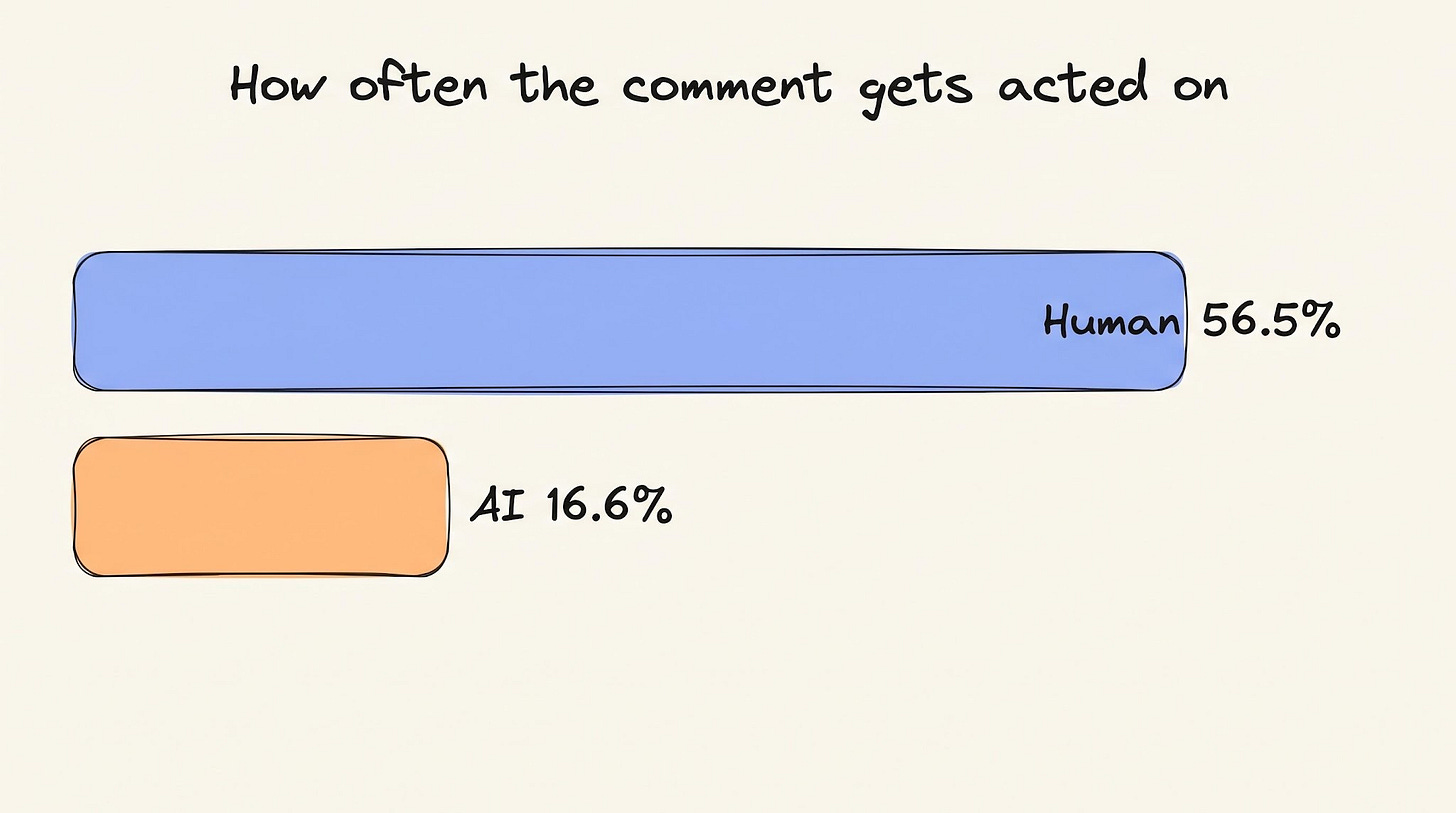 How often the comment gets acted on: developers act on 16.6% of AI review comments versus 56.5% of human ones How often the comment gets acted on: developers act on 16.6% of AI review comments versus 56.5% of human ones