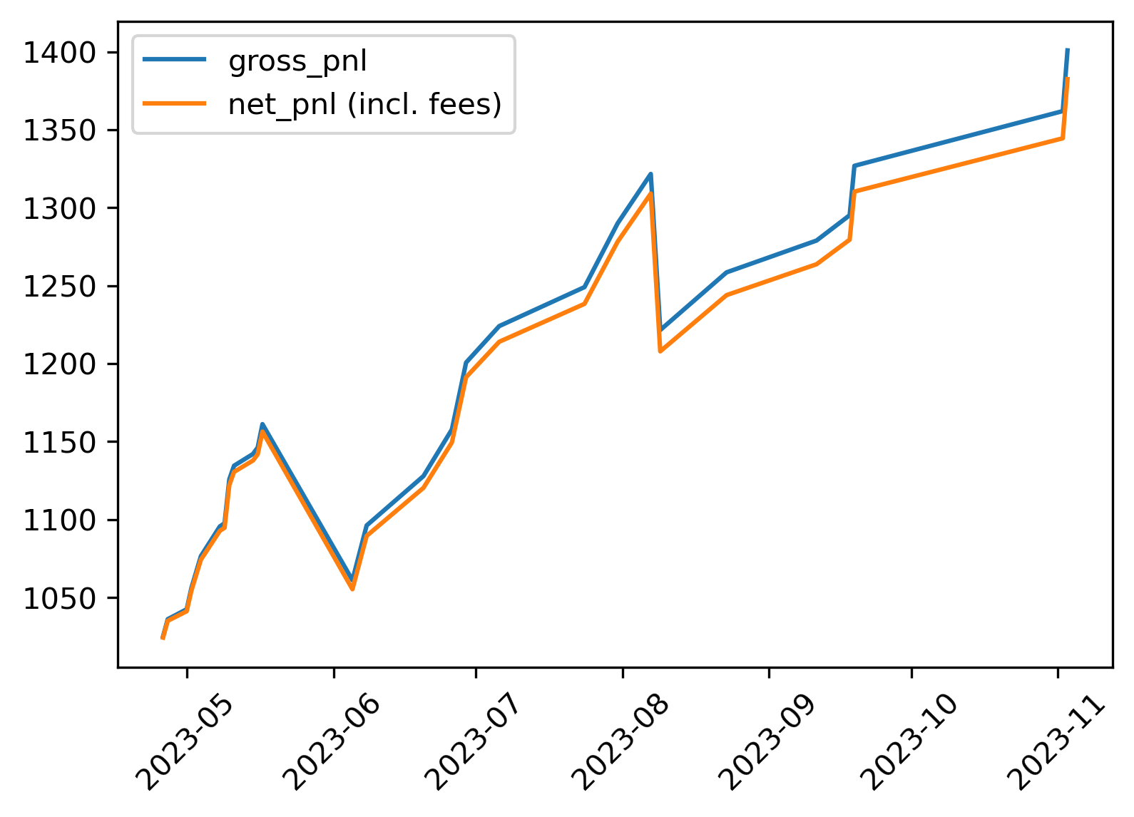 Prediction Markets Are Literally Free Money. [Code Included]