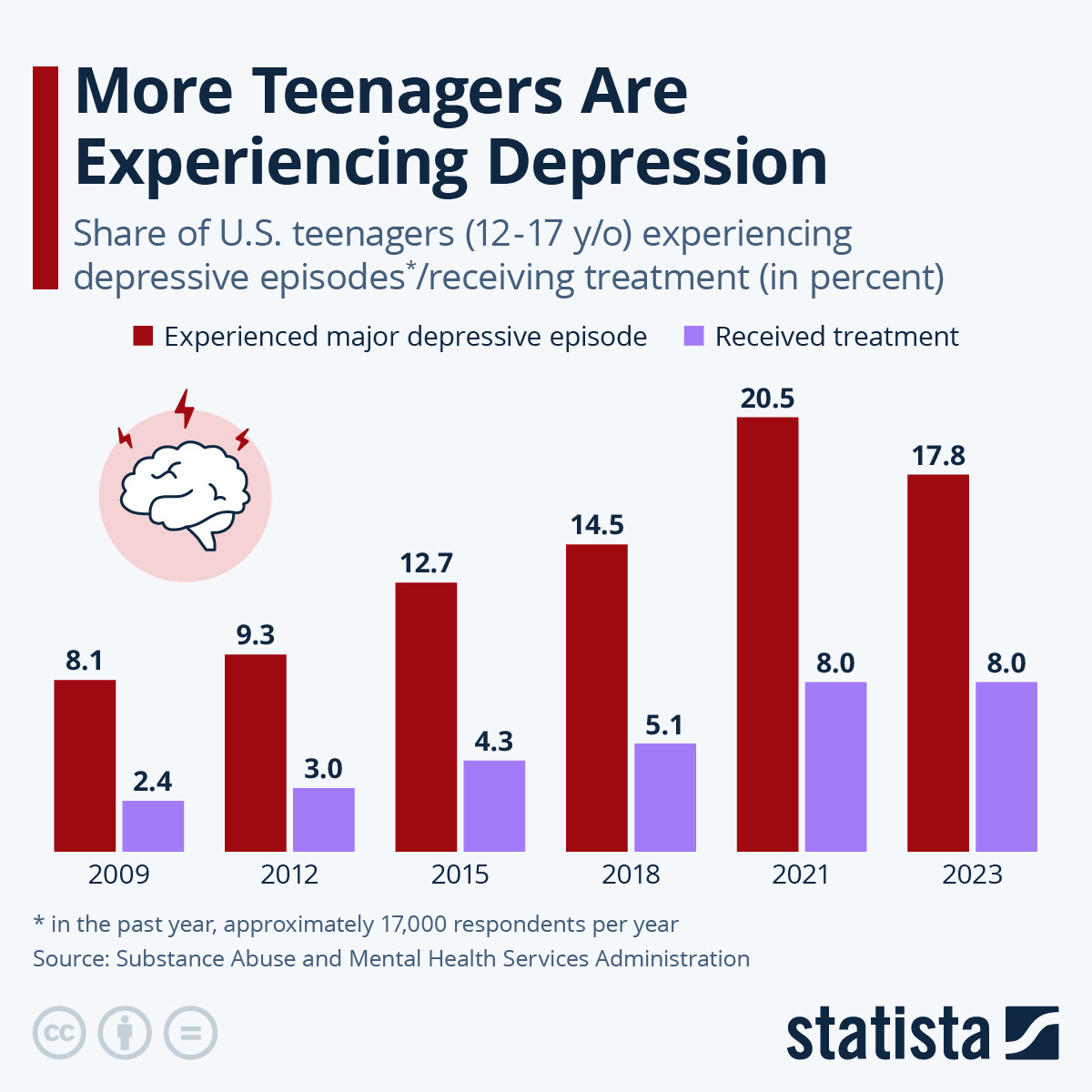 Infographic: More U.S. Teenagers Are Experiencing Depression | Statista