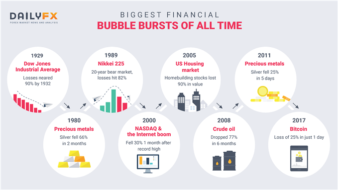 A Brief History Of Major Financial Bubbles, Crises, And Flash-Crashes |  TalkMarkets
