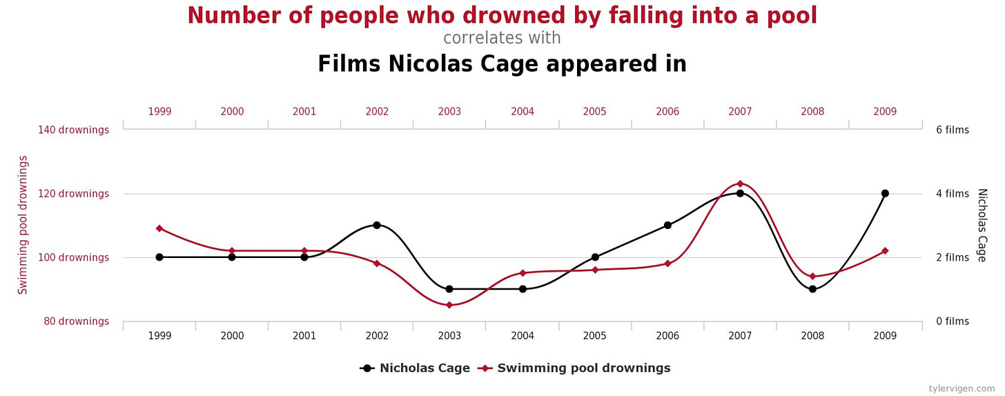 Nick Cage Movies Vs. Drownings, and More Strange (but Spurious) Correlations | National Geographic Nick Cage Movies Vs. Drownings, and More Strange (but Spurious) Correlations | National Geographic