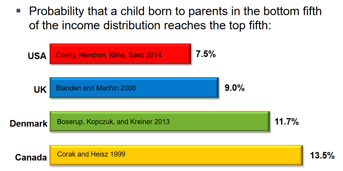 Comparisons of economic mobility by country