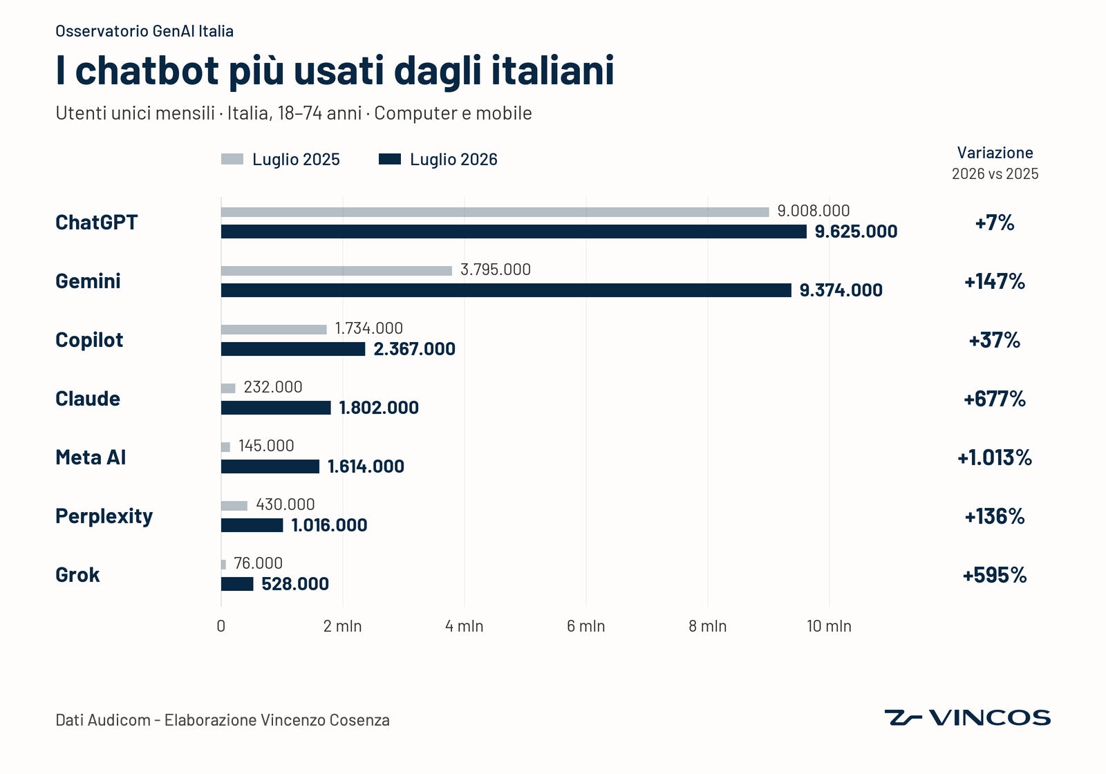 [esclusiva] Italiani e IA: vacilla il monopolio di ChatGPT