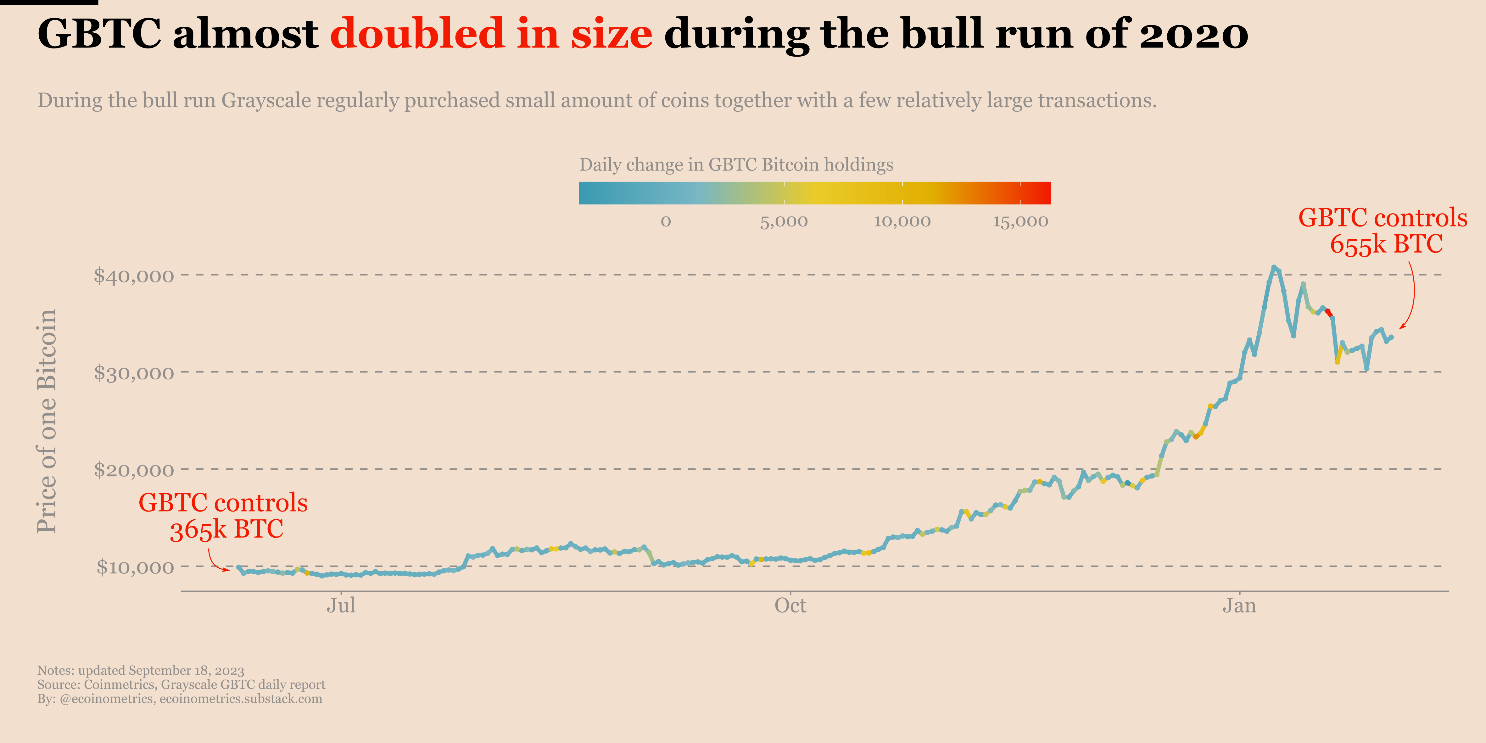 How much did GBTC help in the Bitcoin bull run?