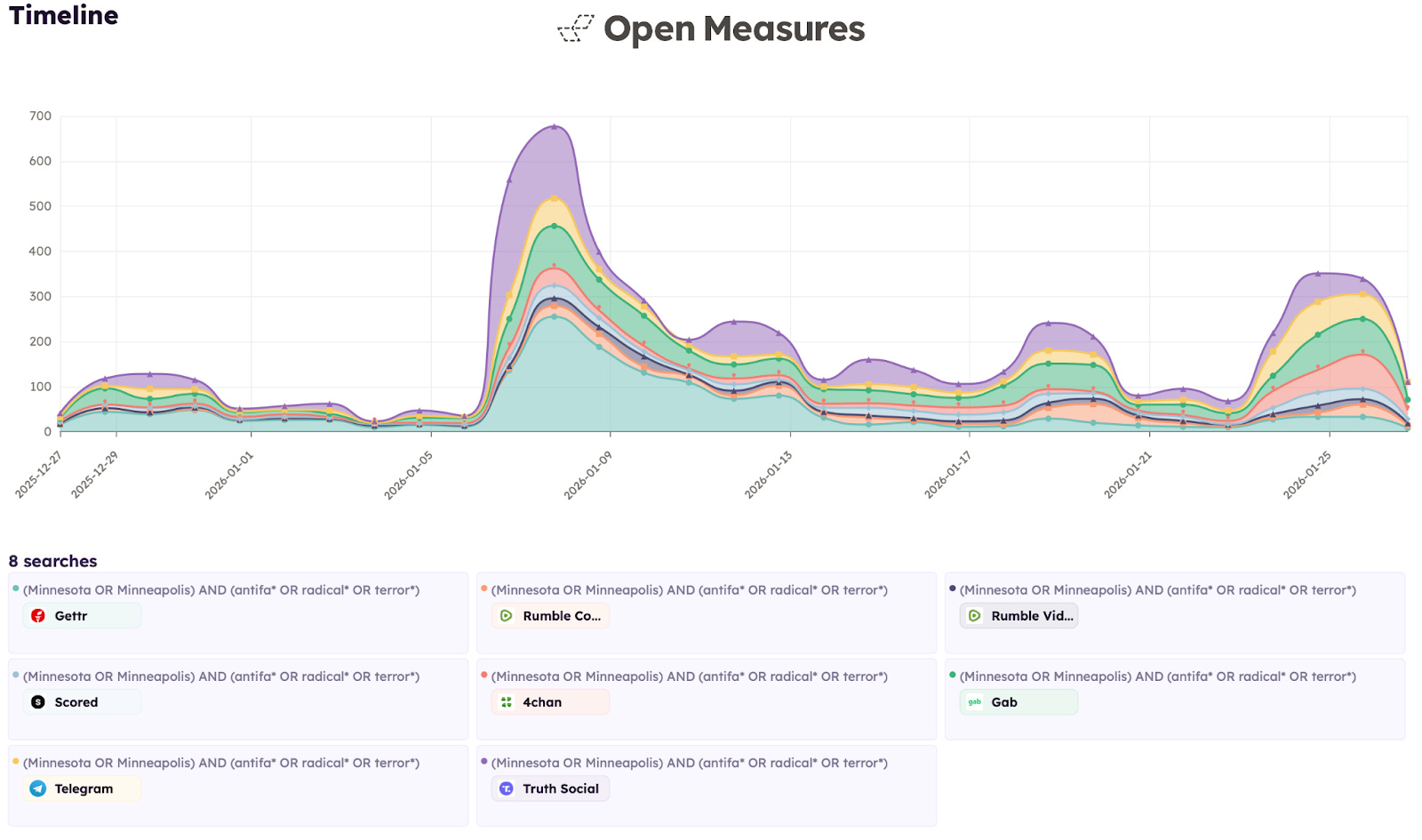 An Open Measures Timeline chart shows the daily number of posts across Gettr, Rumble, Scored, 4chan, Gab, Telegram, and Truth Social that mentioned “Minneapolis” or “Minnesota” and a keyword related to left-wing extremism between Dec. 27, 2025, and Jan. 27, 2026. An Open Measures Timeline chart shows the daily number of posts across Gettr, Rumble, Scored, 4chan, Gab, Telegram, and Truth Social that mentioned “Minneapolis” or “Minnesota” and a keyword related to left-wing extremism between Dec. 27, 2025, and Jan. 27, 2026.