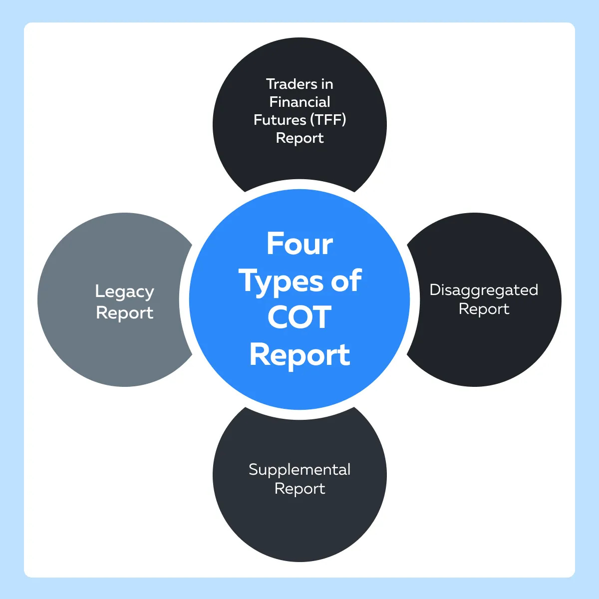 Diagram showing four main types of COT reports including Traders in Financial Futures, Disaggregated, Supplemental, and Legacy reports Diagram showing four main types of COT reports including Traders in Financial Futures, Disaggregated, Supplemental, and Legacy reports