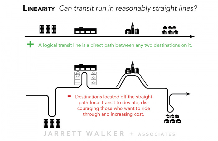 Linearity