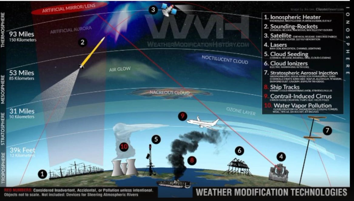 "Verktøyer" Geoengineering og chemtrails.