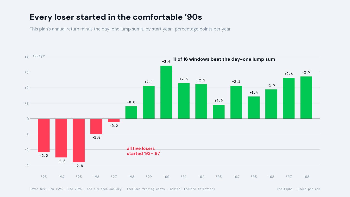 Bar chart of the plan’s annual return minus the lump sum’s for each start year from 1993 to 2008; the 1993–1997 bars are negative in red, the 1998–2008 bars positive in green. Bar chart of the plan’s annual return minus the lump sum’s for each start year from 1993 to 2008; the 1993–1997 bars are negative in red, the 1998–2008 bars positive in green.