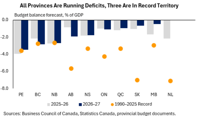 The diagram illustrates that all Canadian provinces are running budget deficits, with three provinces experiencing record deficit levels.

AI-generated content may be incorrect.
