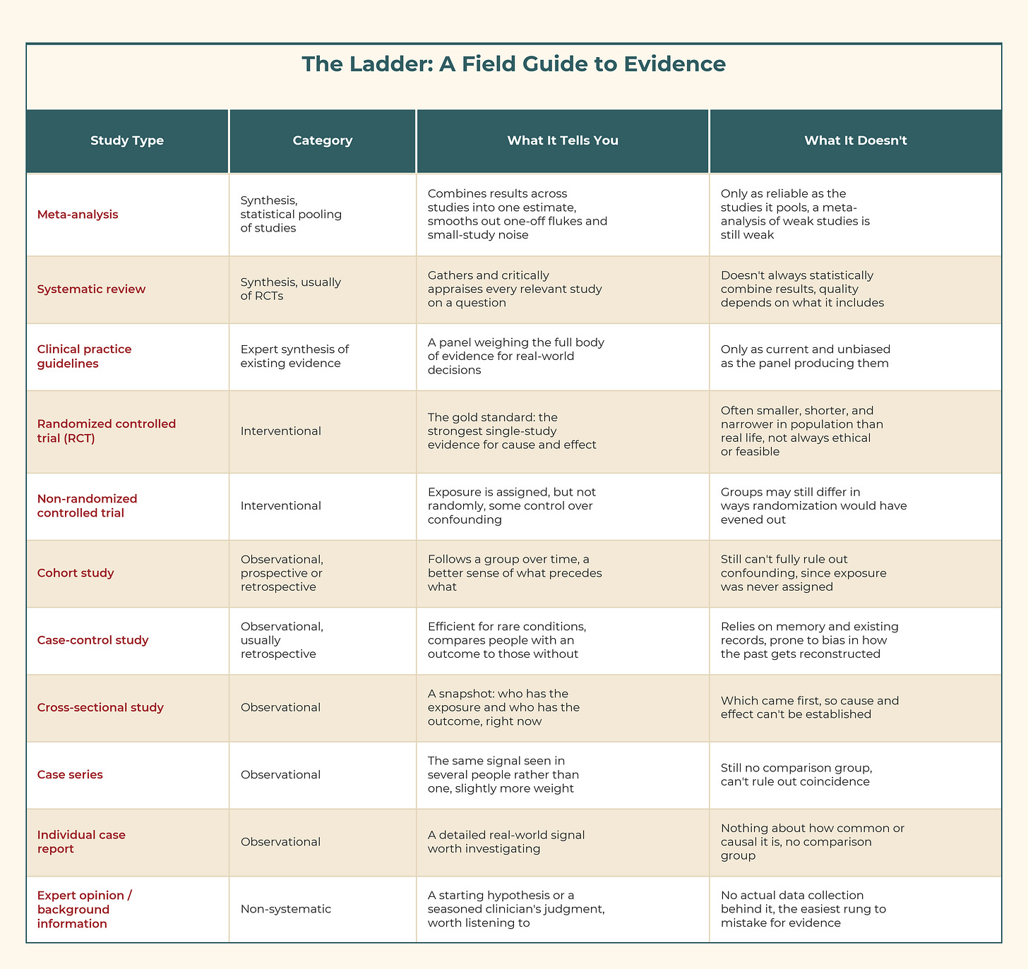 Table ranking eleven types of scientific evidence from meta-analysis at the top to expert opinion at the bottom, with what each tells you and what it doesn't