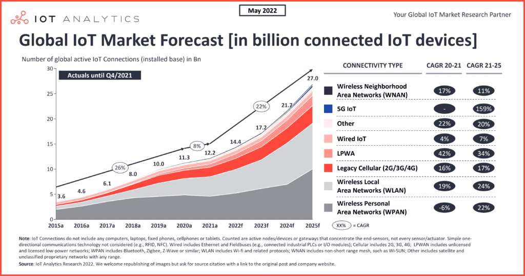 IoT 2022: Connected Devices Growing 18% to 14.4 Billion Globally