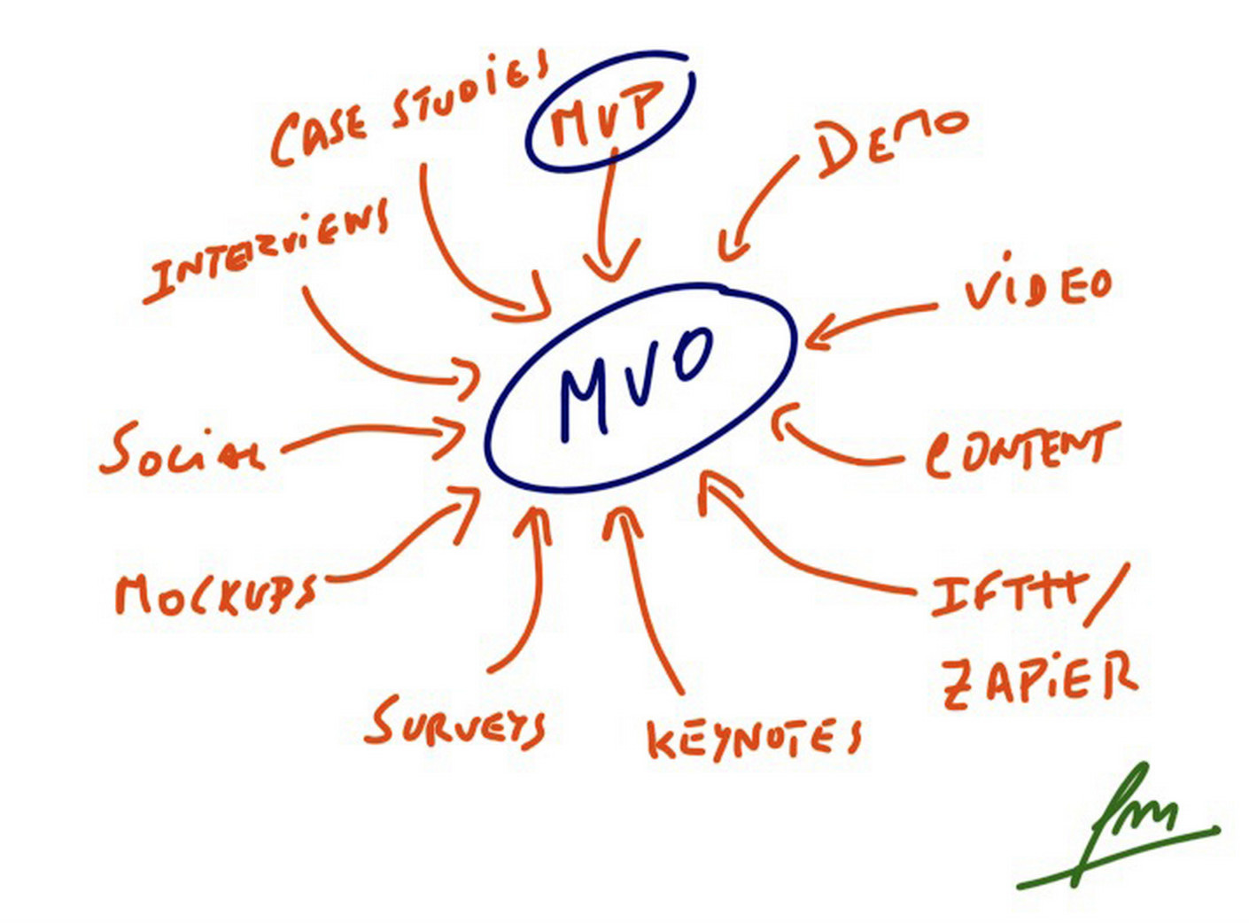 Replace MVP with MVO - Angry Ventures Blog Replace MVP with MVO - Angry Ventures Blog