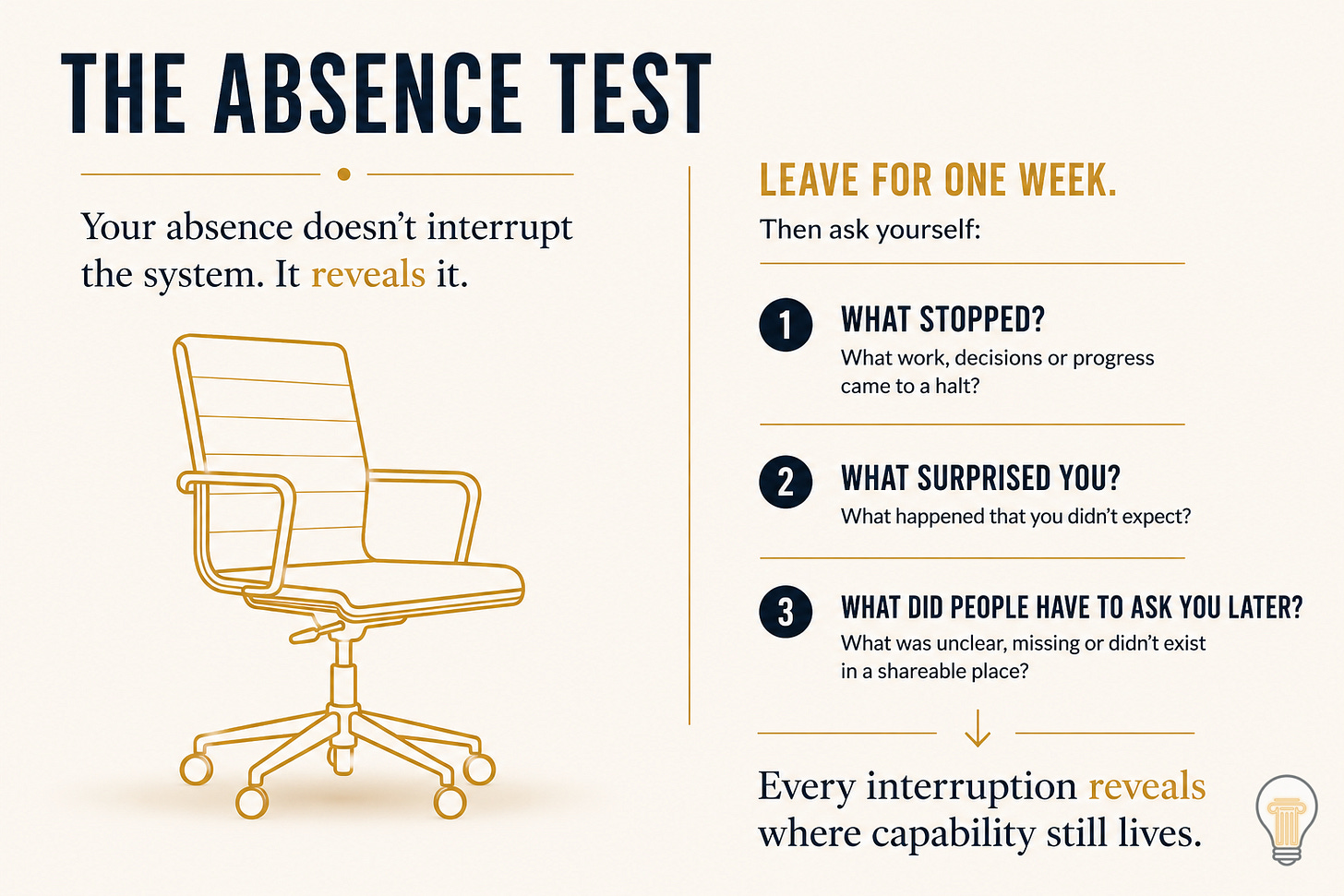 Minimal landscape infographic titled “The Absence Test”. An empty office chair sits beside three diagnostic questions for leaders: What stopped? What surprised you? What did people have to ask you later? The design concludes with the principle, “Every interruption reveals where capability still lives,” illustrating how a leader’s absence exposes whether capability is embedded in the individual or the environment. Minimal landscape infographic titled “The Absence Test”. An empty office chair sits beside three diagnostic questions for leaders: What stopped? What surprised you? What did people have to ask you later? The design concludes with the principle, “Every interruption reveals where capability still lives,” illustrating how a leader’s absence exposes whether capability is embedded in the individual or the environment.