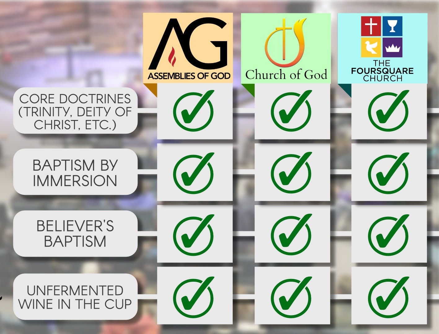 Assemblies of God vs Church of God vs Foursquare