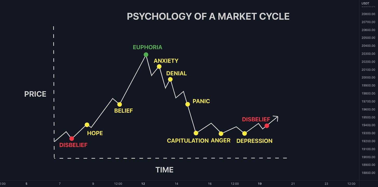 The Psychology Of A Market Cycle for BINANCE:BTCUSDT by QuantVue —  TradingView