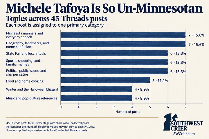 Charts illustrating Michele Tafoya is so un-Minnesotan Threads posts