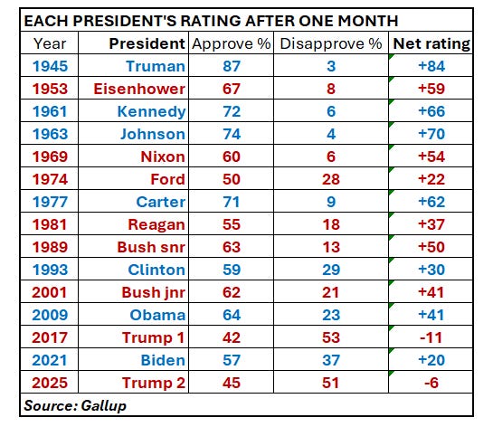 The truth about Trump's popularity - by Peter Kellner