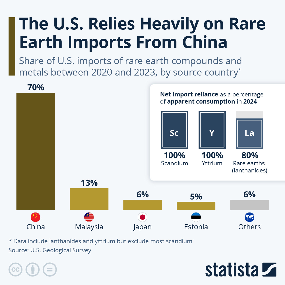 Infographic: The U.S. Relies Heavily on Rare Earth Imports From China | Statista