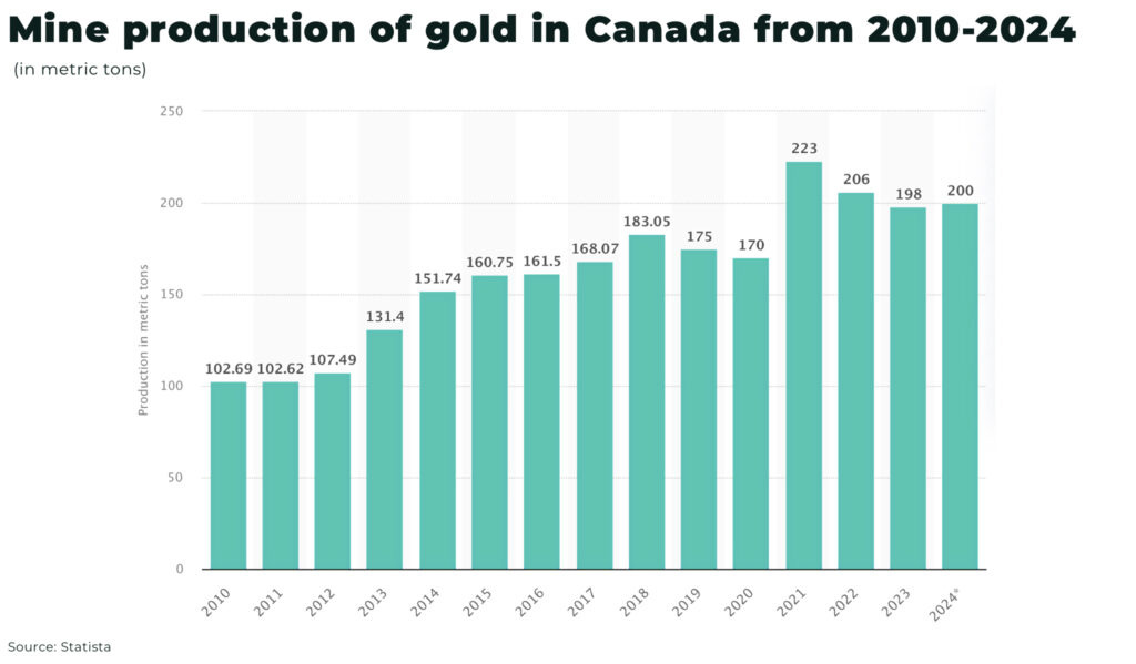 Mine production of gold in Canada from 2010 2024 - The Oregon Group - Critical Minerals and Energy Intelligence