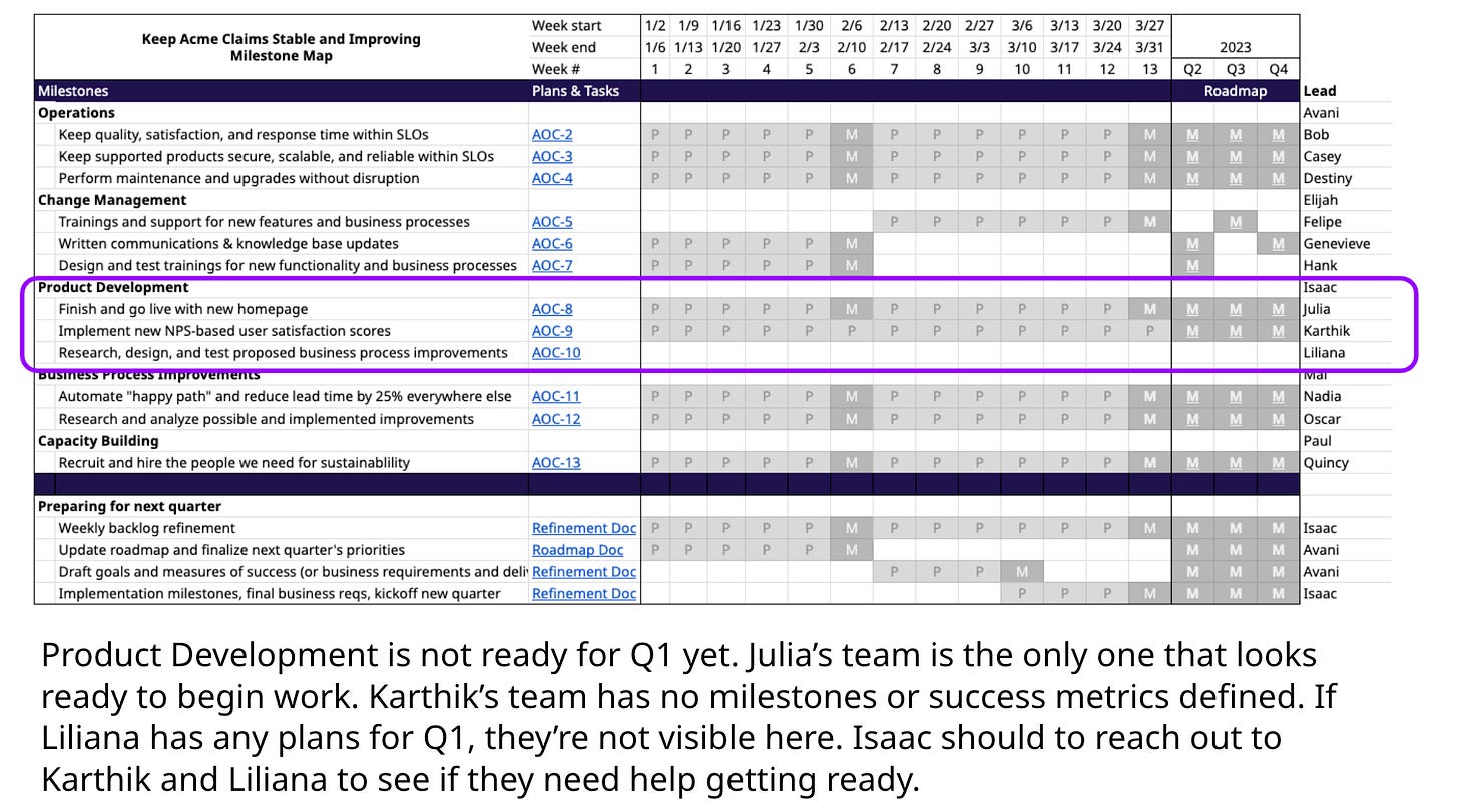 It's visible which teams are missing Ms and not ready to start work
