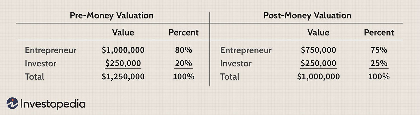 Chart comparing pre-money vs post-money valuation, showing ownership split between entrepreneur and investor.