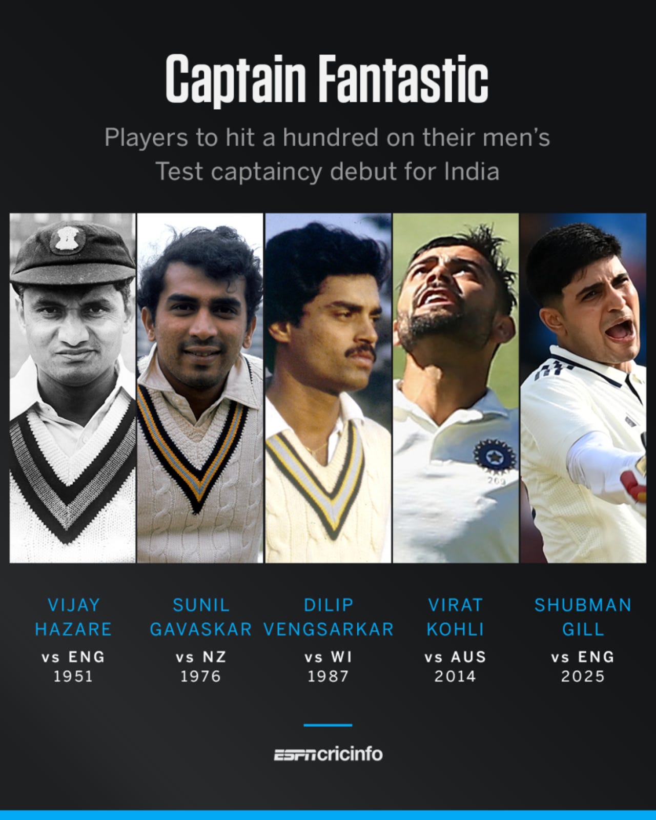 Hundred on Test captaincy debut for India Hundred on Test captaincy debut for India