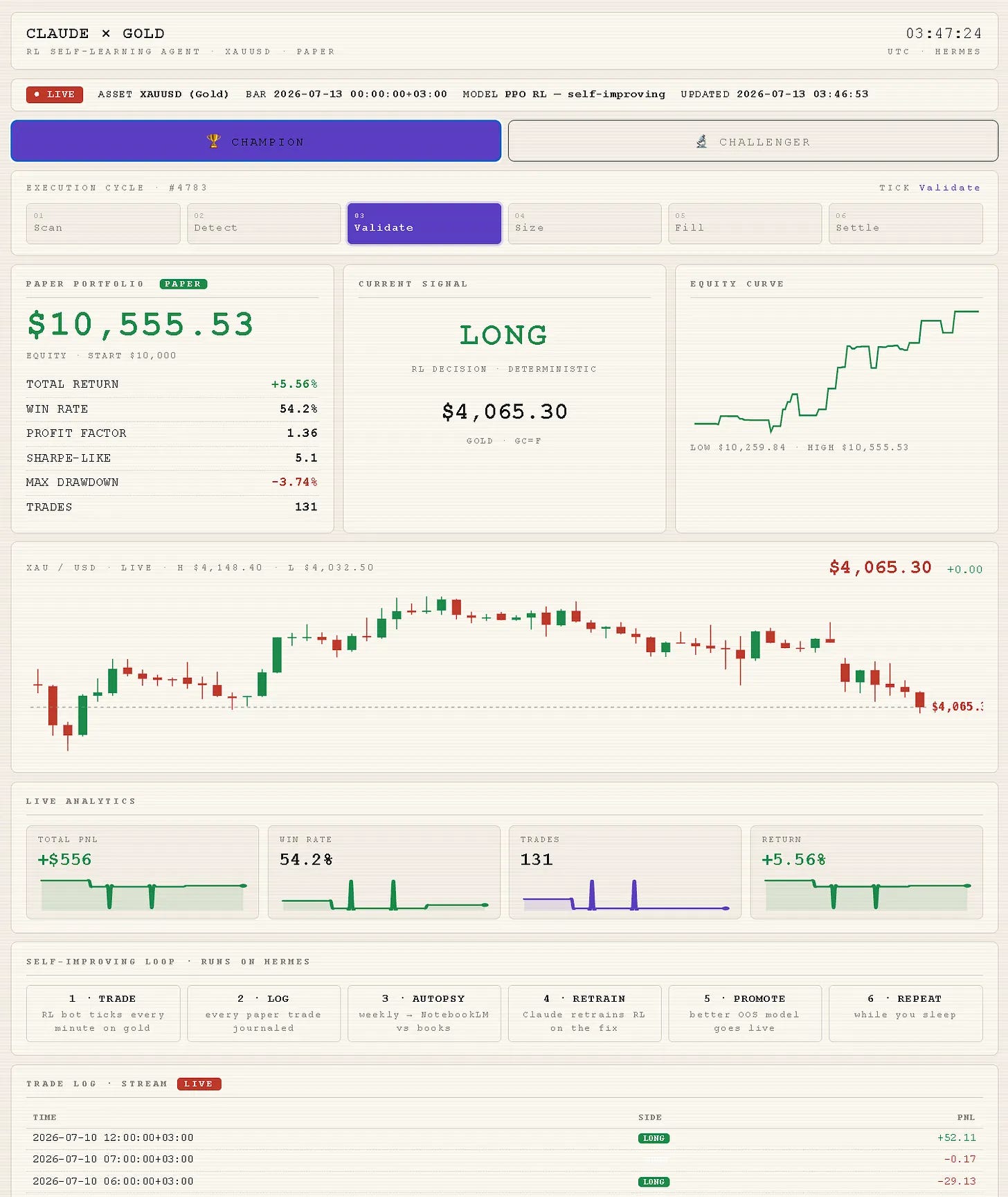 Claude x Gold champion dashboard on Hermes showing paper portfolio metrics, LONG signal at $4,065, equity curve, and the self-improving loop steps trade, log, autopsy via NotebookLM, retrain, promote, repeat. Claude x Gold champion dashboard on Hermes showing paper portfolio metrics, LONG signal at $4,065, equity curve, and the self-improving loop steps trade, log, autopsy via NotebookLM, retrain, promote, repeat.