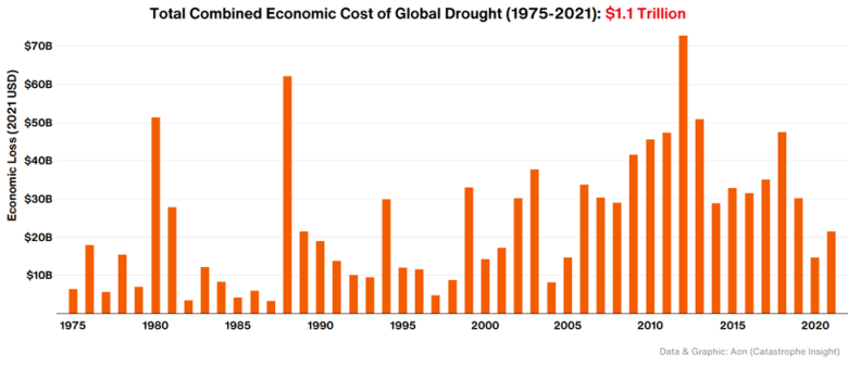 Time series plot of drought costs