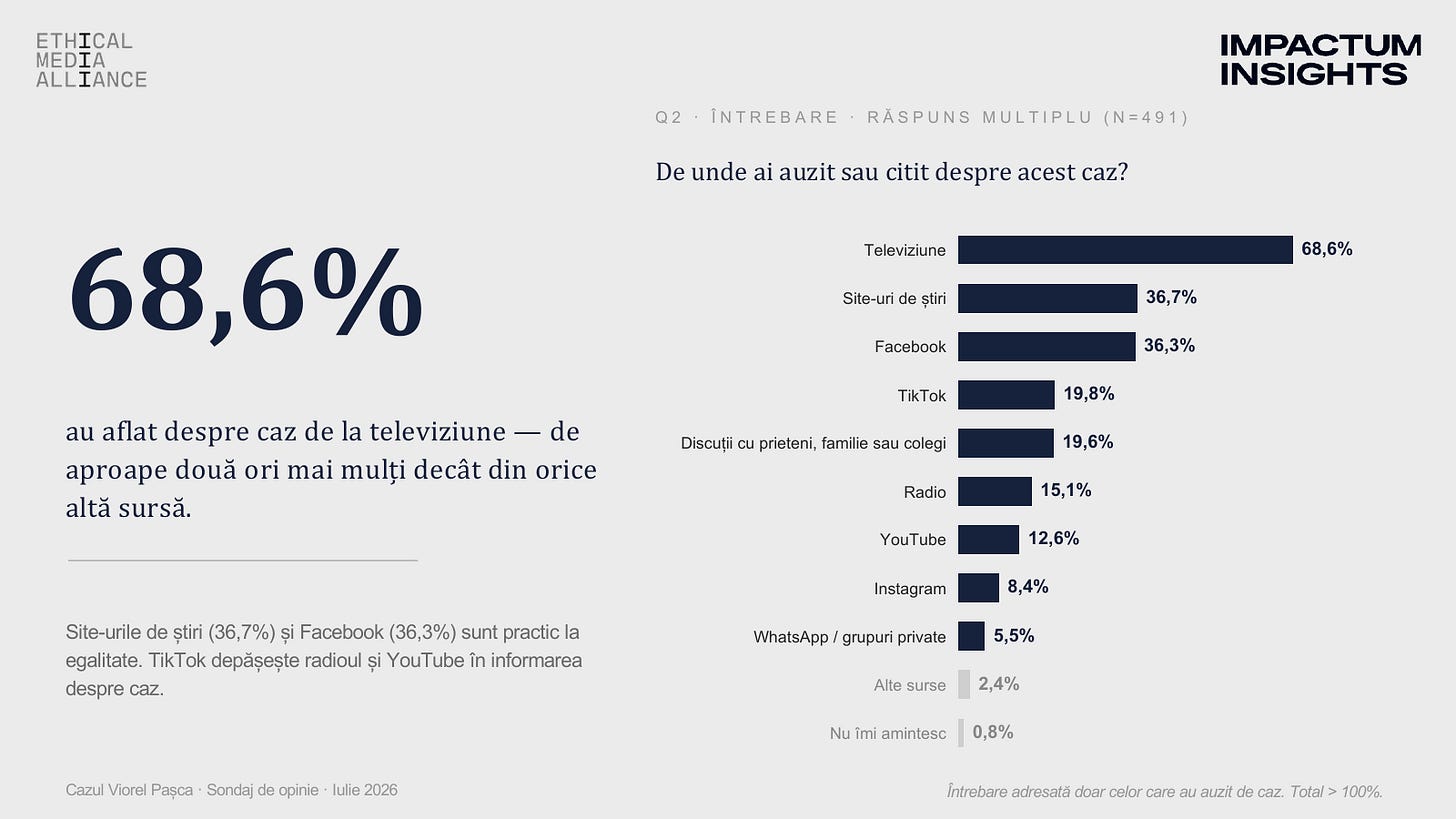 Q2 - Sursele de informare: televiziune 68,6%