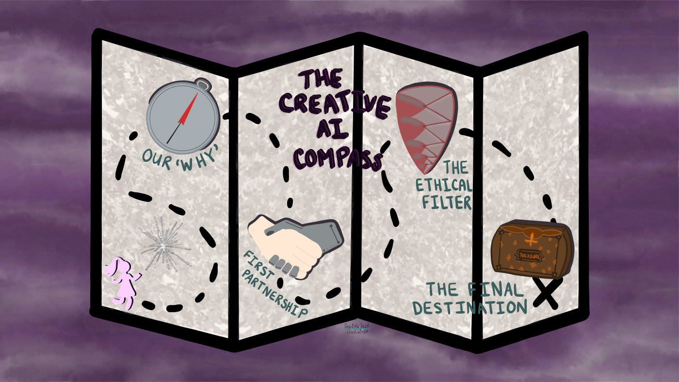 A digital illustration by Georgina Dean of a treasure map titled "The Creative AI Compass." The map shows a winding path connecting four icons: a compass for "Our 'Why'," a handshake for "First Partnership," a shield for "The Ethical Filter," and a treasure chest with an 'X' for "The Final Destination."